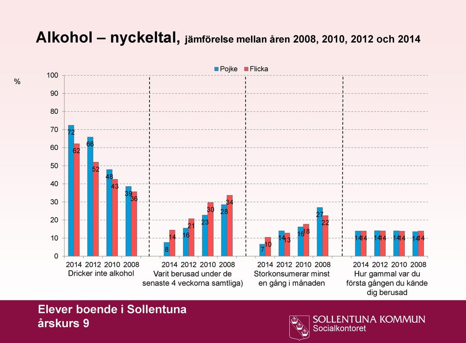 14 12 8 14 12 8 14 12 8 Dricker inte alkohol Varit berusad under de Storkonsumerar minst Hur