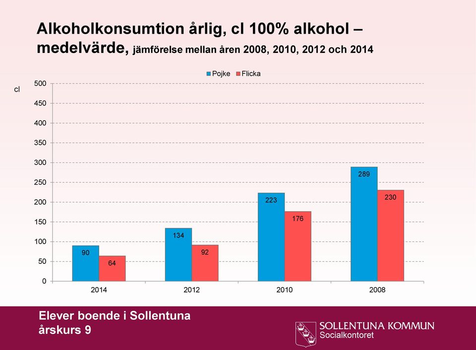 12 och 14 cl Pojke Flicka 4 3 3 2 289