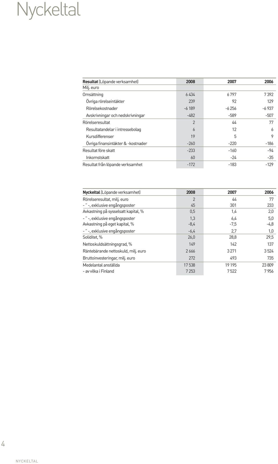 intressebolag 6 12 6 Kursdifferenser 19 5 9 Övriga finansintäkter & -kostnader -260-220 -186 Resultat före skatt -233-160 -94 Inkomstskatt 60-24 -35 Resultat från löpande verksamhet -172-183 -129