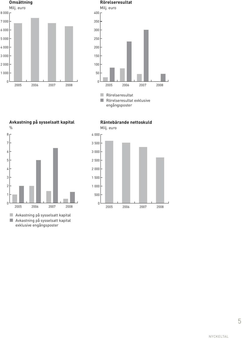 engångsposter 8 7 6 5 4 3 2 1 Avkastning på sysselsatt kapital % 4 000 3 500 3 000 2 500 2 000 1 500 1 000 500 Räntebärande