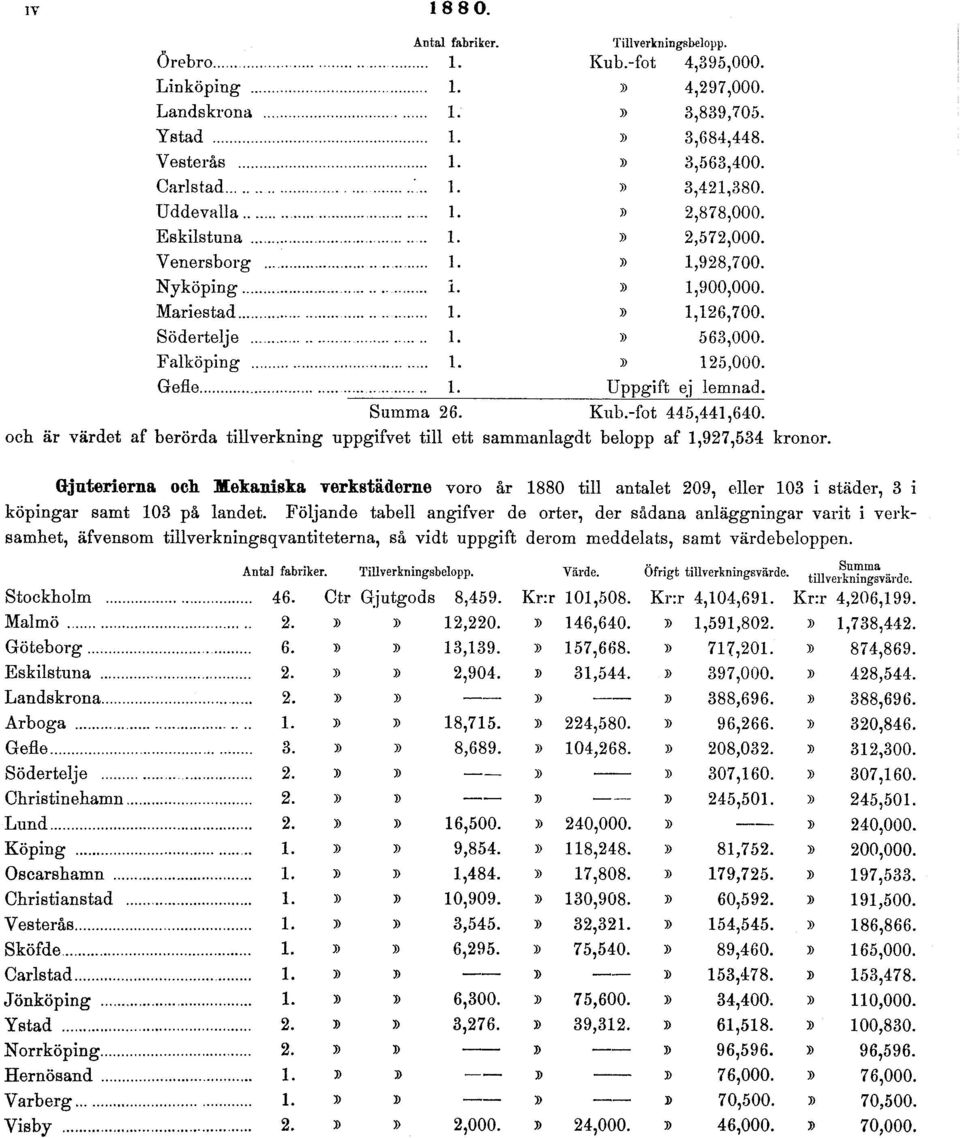 Gjuterierna och Mekaniska yerkstäderne voro år 1880 till antalet 209, eller 103 i städer, 3 i