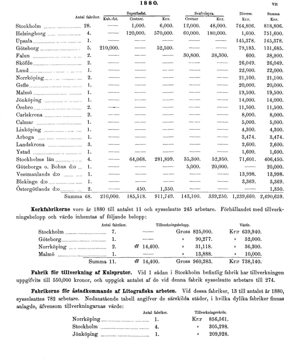 Vid 1 sådan i Stockholm befintlig fabrik har tillverkningen uppgifvits till 550,000 kronor, och uppgick antalet af de vid denna fabrik sysselsatte arbetare till 274.
