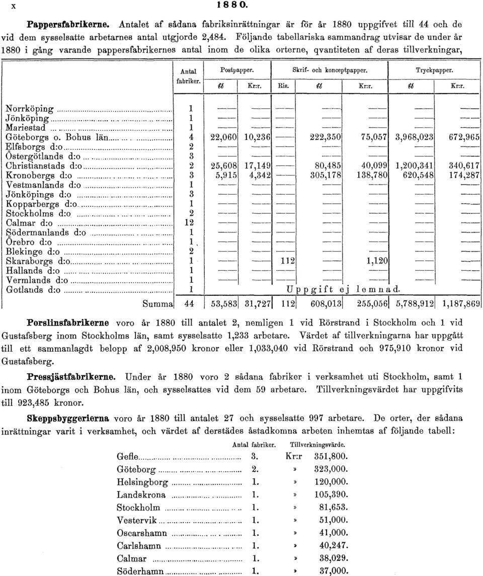antalet 2, nemligen 1 vid Rörstrand i Stockholm och 1 vid Gustafsberg inom Stockholms län, samt sysselsatte 1,233 arbetare.