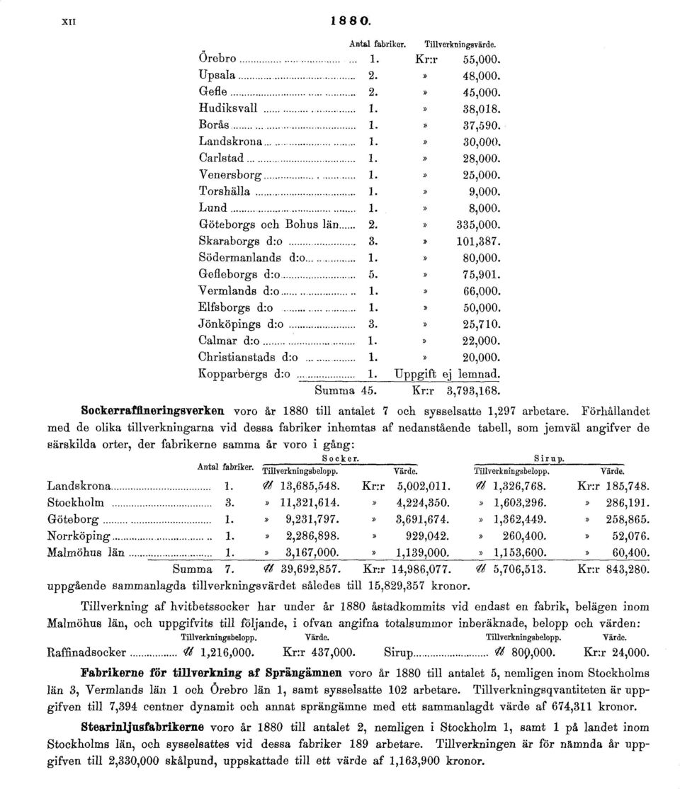 tillverkningsvärdet således till 15,829,357 kronor.