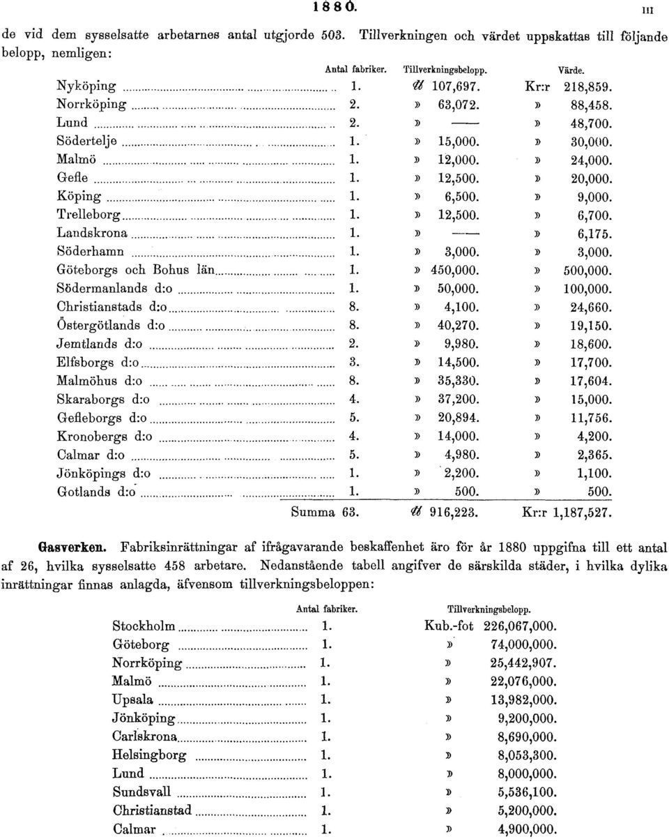 Fabriksinrättningar af ifrågavarande beskaffenhet äro för år 1880 uppgifna till ett antal af 26,