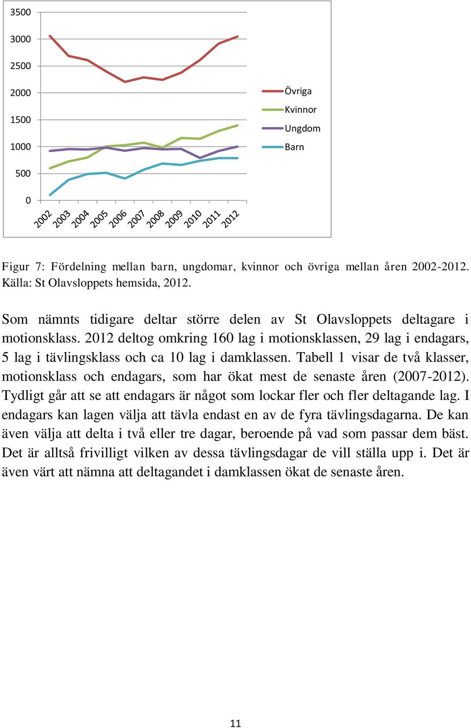 Tabell 1 visar de två klasser, motionsklass och endagars, som har ökat mest de senaste åren (2007-2012). Tydligt går att se att endagars är något som lockar fler och fler deltagande lag.