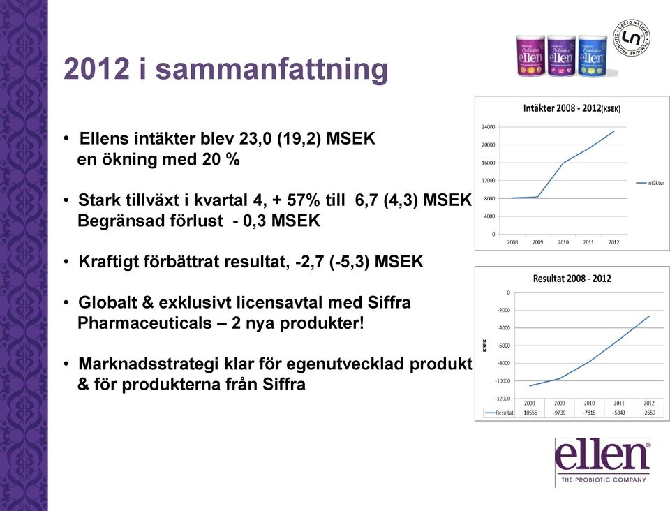 förbättrat resultat, -2,7 (-5,3) MSEK Globalt & exklusivt licensavtal med Siffra