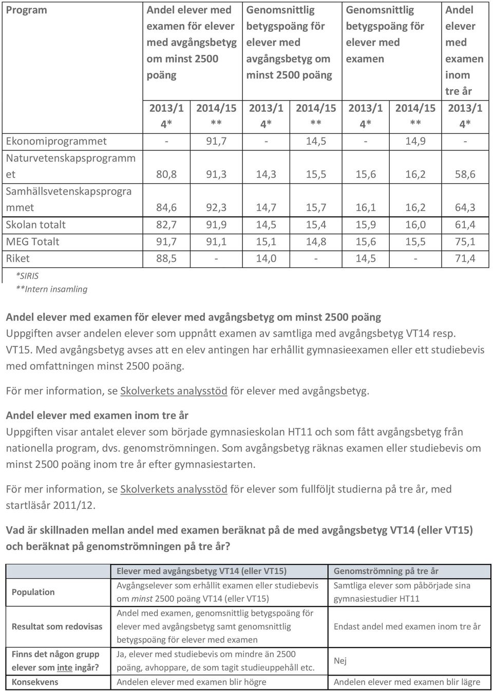 15,6 16,2 58,6 Samhällsvetenskapsprogra mmet 84,6 92,3 14,7 15,7 16,1 16,2 64,3 Skolan totalt 82,7 91,9 14,5 15,4 15,9 16,0 61,4 MEG Totalt 91,7 91,1 15,1 14,8 15,6 15,5 75,1 Riket