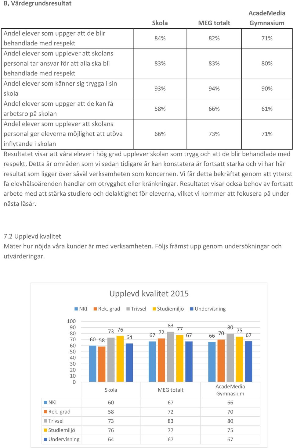 MEG totalt AcadeMedia Gymnasium 84% 82% 71% 83% 83% 80% 93% 94% 90% 58% 66% 61% 66% 73% 71% Resultatet visar att våra elever i hög grad upplever skolan som trygg och att de blir behandlade med