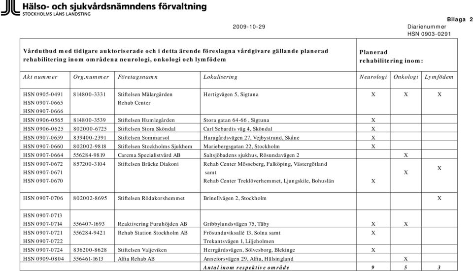 nummer Företagsnamn Lokalisering Neurologi Onkologi Lymfödem HSN 0905-0491 814800-3331 Stiftelsen Mälargården Hertigvägen 5, Sigtuna HSN 0907-0665 HSN 0907-0666 Rehab Center HSN 0906-0565 814800-3539