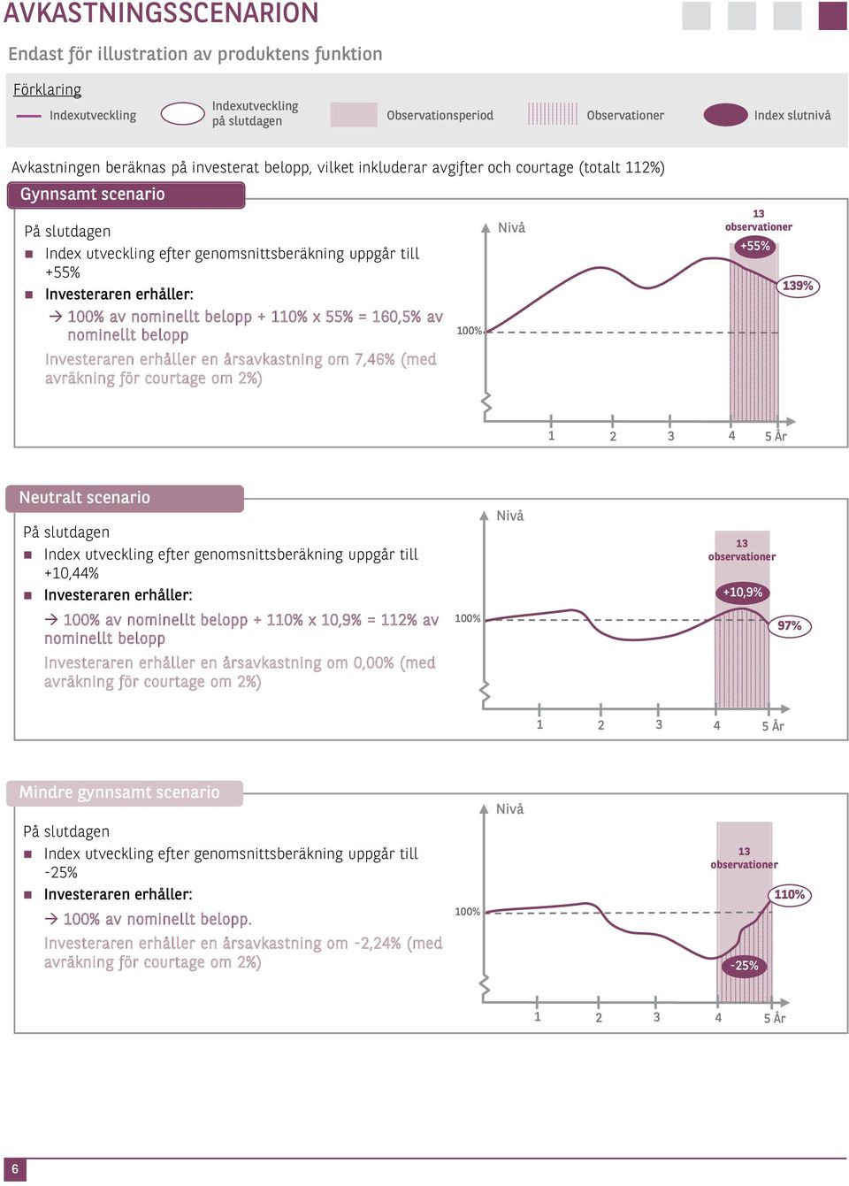 nominellt belopp + 110% x 55% = 160,5% av nominellt belopp 100% Nivå 13 observationer +55% 139% Investeraren erhåller en årsavkastning om 7,46% (med avräkning för courtage om 2%) 1 2 3 4 5 År