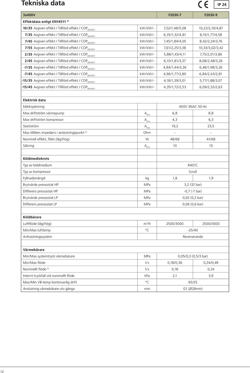 EN14511 kw / kw /- 7,61/2,25/3,38 10,33/3,02/3,42 2/35 Avgiven effekt / Tillförd effekt / COP EN14511 kw / kw / - 5,88/1,43/4,11 7,75/2,01/3,86 2/45 Avgiven effekt / Tillförd effekt / COP EN14511 kw