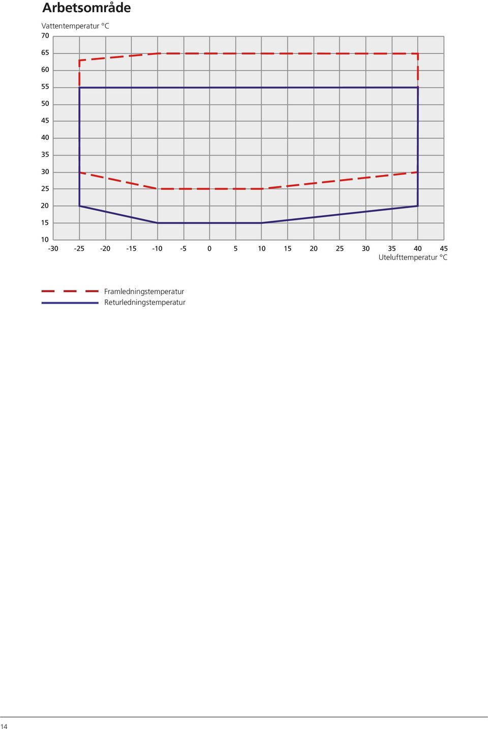 5 10 15 20 25 30 35 40 45 Utelufttemperatur C