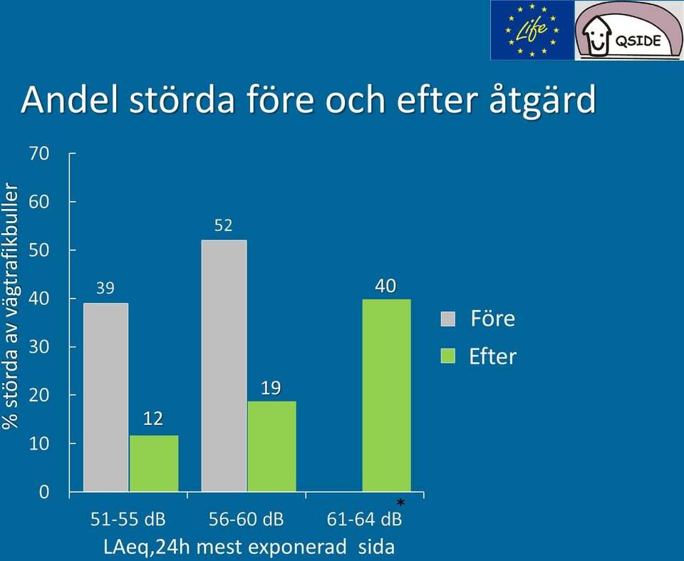 åtgärd 12 19 40 Före Efter *