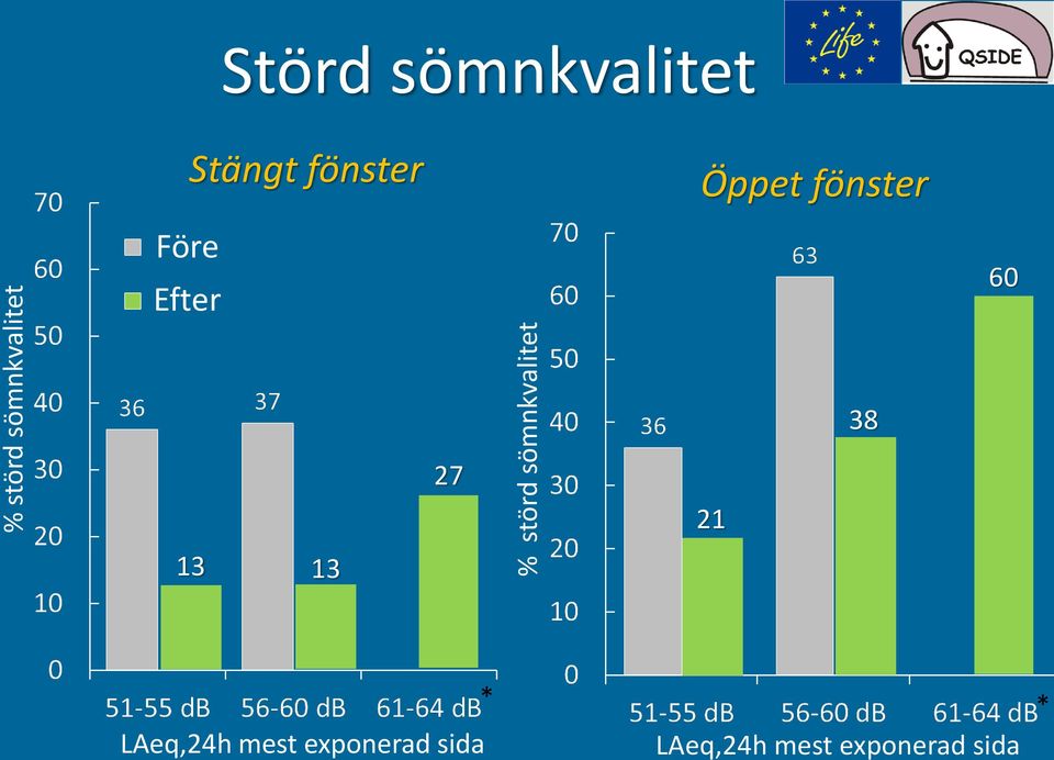 fönster Före Efter 60 38 13 13 27 21