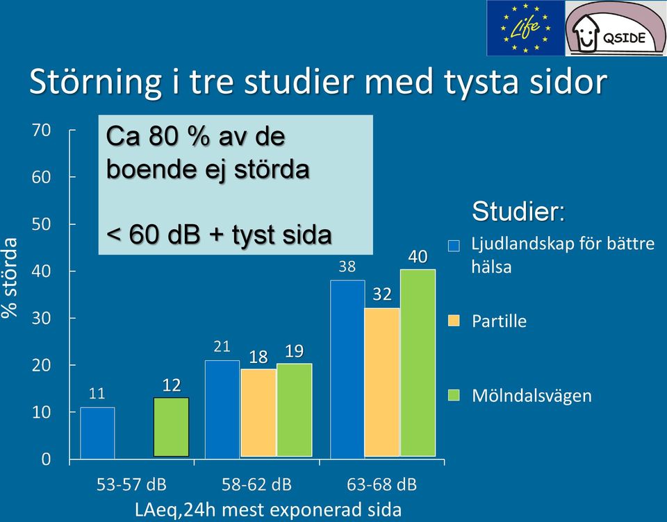 40 Studier: Ljudlandskap för bättre hälsa Partille