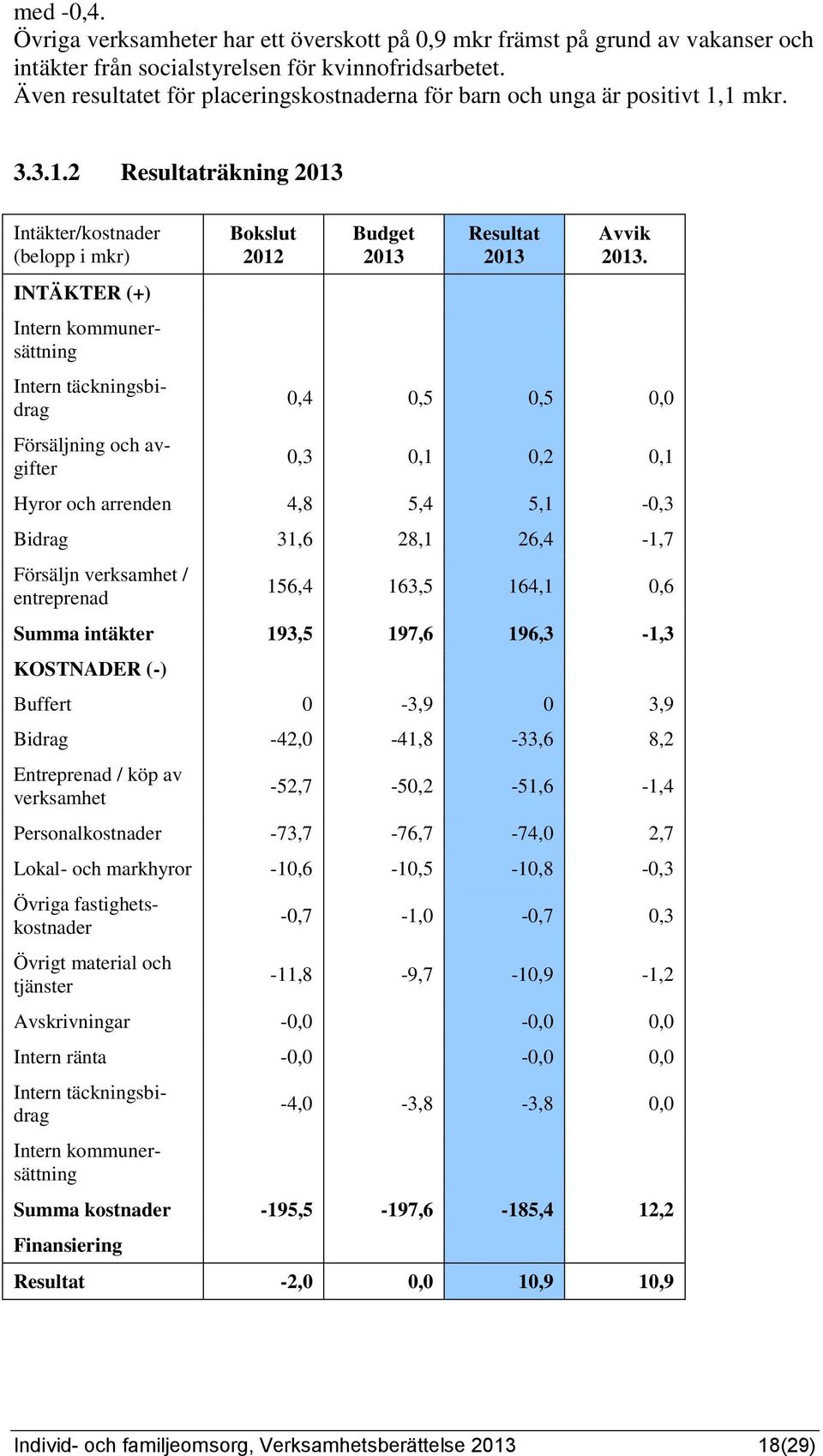 1 mkr. 3.3.1.2 räkning Intäkter/kostnader (belopp i mkr) INTÄKTER (+) Intern kommunersättning Intern täckningsbidrag Försäljning och avgifter Bokslut Budget Avvik.