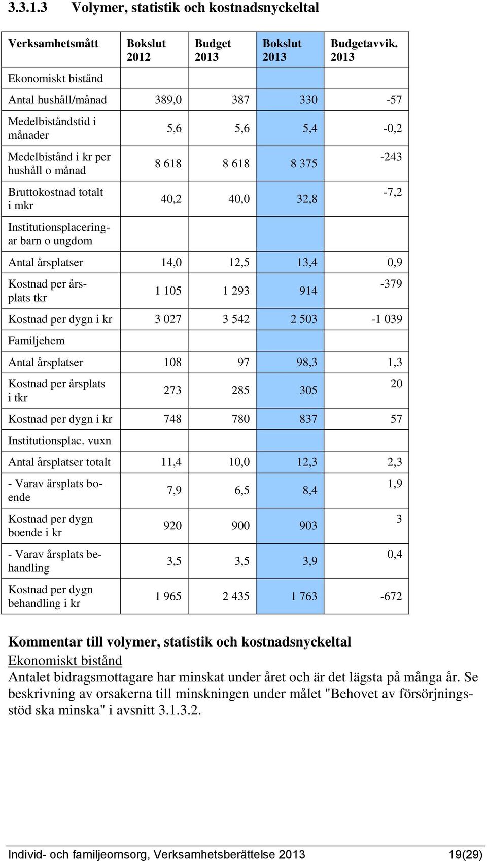 375 40,2 40,0 32,8-243 Antal årsplatser 14,0 12,5 13,4 0,9 Kostnad per årsplats tkr 1 105 1 293 914-7,2-379 Kostnad per dygn i kr 3 027 3 542 2 503-1 039 Familjehem Antal årsplatser 108 97 98,3 1,3