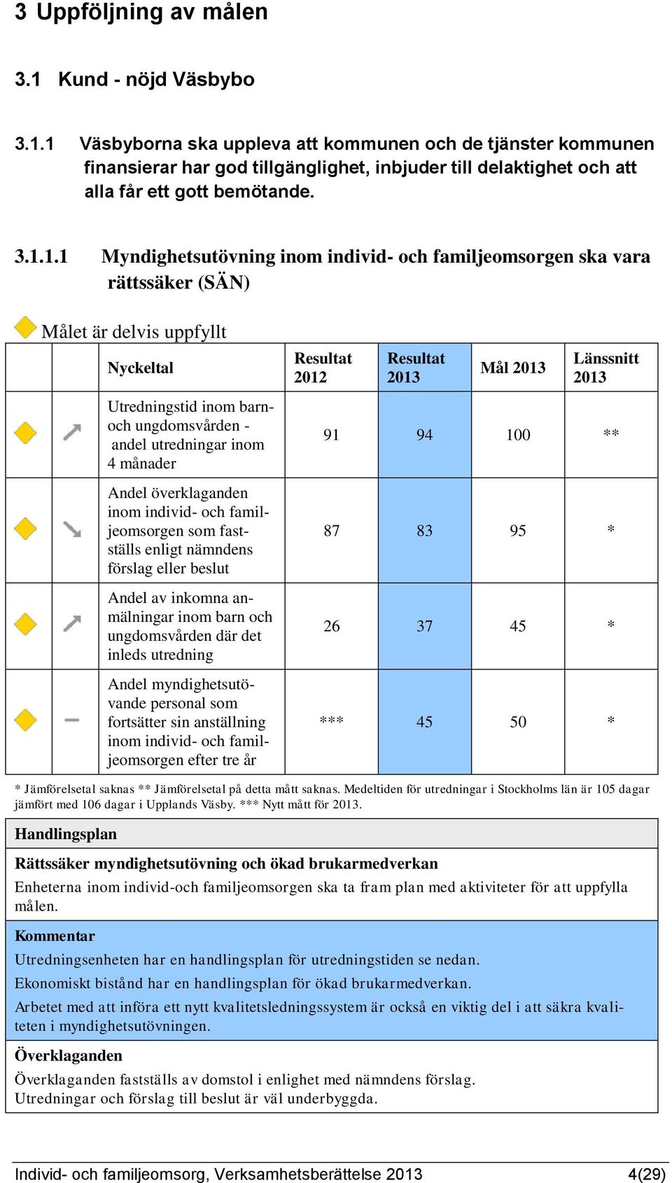 inom 4 månader Andel överklaganden inom individ- och familjeomsorgen som fastställs enligt nämndens förslag eller beslut Andel av inkomna anmälningar inom barn och ungdomsvården där det inleds