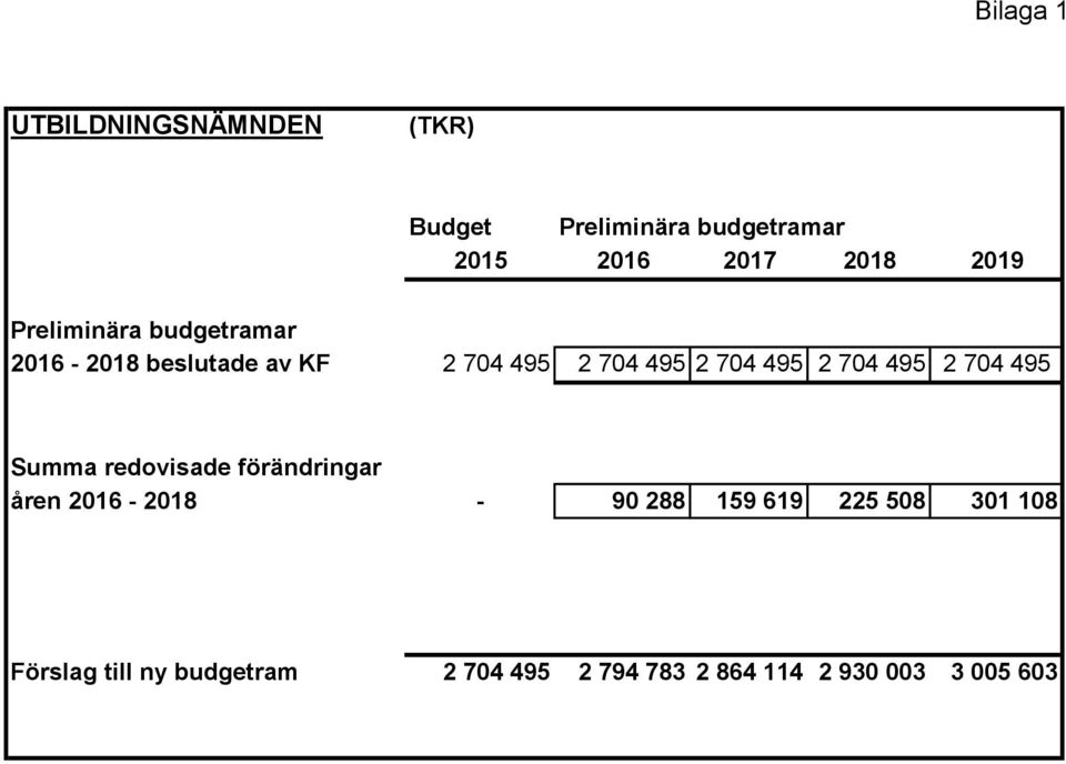 2 704 495 2 704 495 Summa redovisade förändringar åren 2016-2018 - 90 288 159 619 225