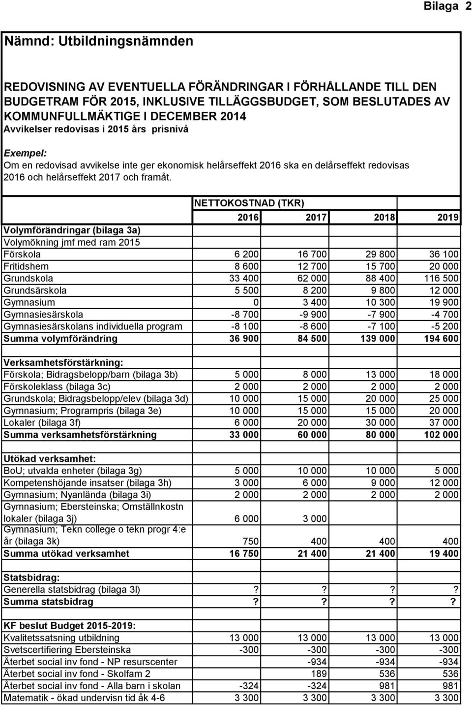 NETTOKOSTNAD (TKR) 2016 2017 2018 2019 Volymförändringar (bilaga 3a) Volymökning jmf med ram 2015 Förskola 6 200 16 700 29 800 36 100 Fritidshem 8 600 12 700 15 700 20 000 Grundskola 33 400 62 000 88