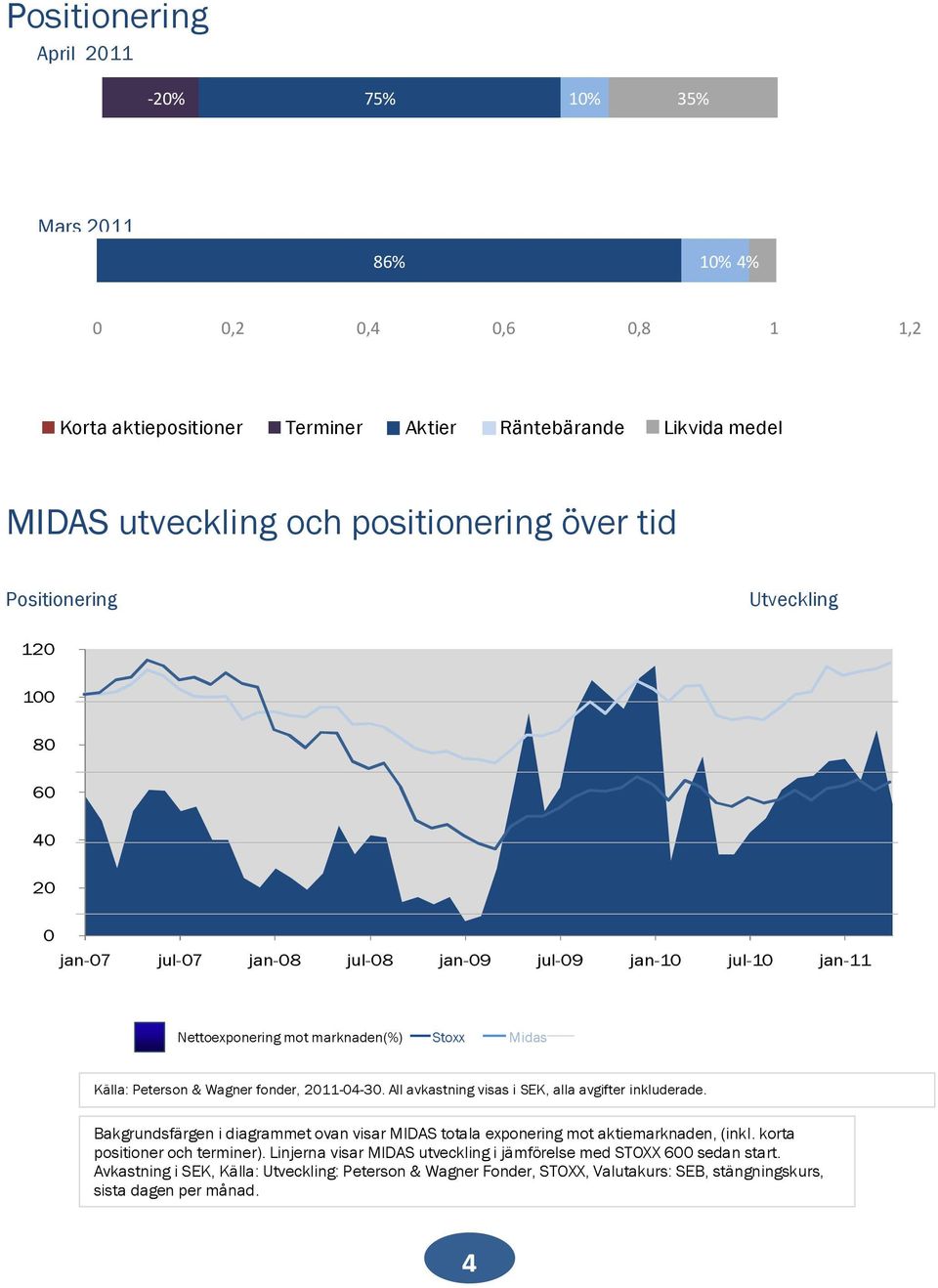 2011-04-30. All avkastning visas i SEK, alla avgifter inkluderade. Bakgrundsfärgen i diagrammet ovan visar MIDAS totala exponering mot aktiemarknaden, (inkl. korta positioner och terminer).