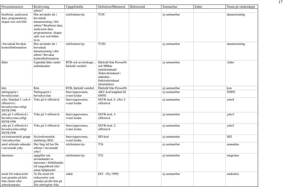 Bearbetar data, analyserar data, programmerar, skapar själv text och bilder telefonintervju T33C ej summerbar datautrustning i huvudsak bevakar kontrollinformation ålder m.m. Hur använder du i huvudsak datautrustning i ditt arbete?