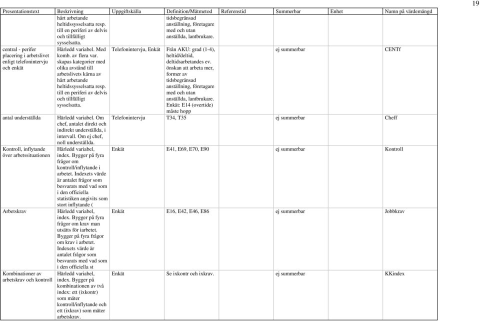 central - perifer placering i arbetslivet enligt telefonintervju och enkät antal underställda Kontroll, inflytande över arbetssituationen Arbetskrav Kombinationer av arbetskrav och kontroll Härledd