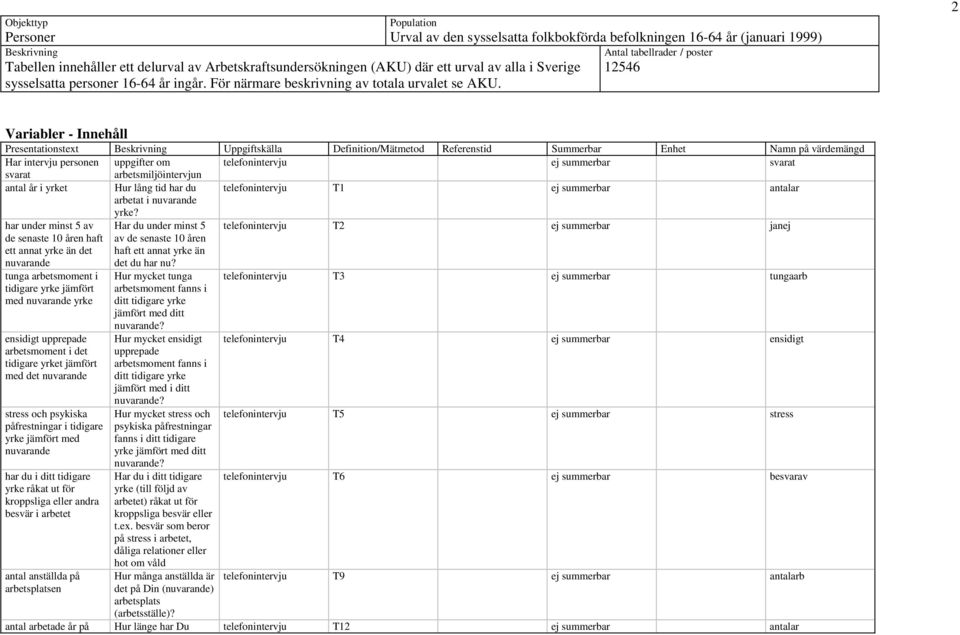 2 Variabler - Innehåll Presentationstext Uppgiftskälla Definition/Mätmetod Referenstid Summerbar Enhet på värdemängd Har intervju personen uppgifter om telefonintervju ej summerbar svarat svarat