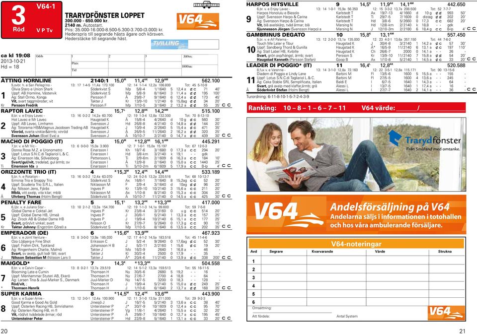 800 Tot: 5 5-10-9 1 Olivia Staro e Union Shark Söderkvist S Mp 5/8-1/ 160 5 12, a x c 71 0 Uppf: AB Hornline, Västervik Söderkvist S Mp 5/8-9 8/ 160 11, a x x 195 100 Äg: Stall Örmo, Konga Persson F