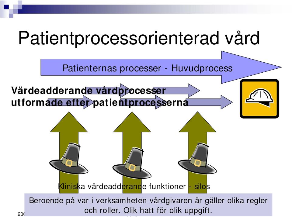 organisationer Mot en patientprocessorienterad