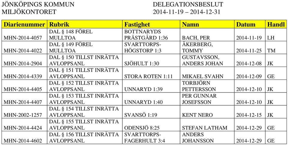 2014-11-25 TM DAL 150 TILLST INRÄTTA GUSTAVSSON, AVLOPPSANL SJÖHULT 1:30 ANDERS JOHAN 2014-12-08 JK DAL 151 TILLST INRÄTTA AVLOPPSANL STORA ROTEN 1:11 MIKAEL SVAHN 2014-12-09 GE DAL 152 TILLST