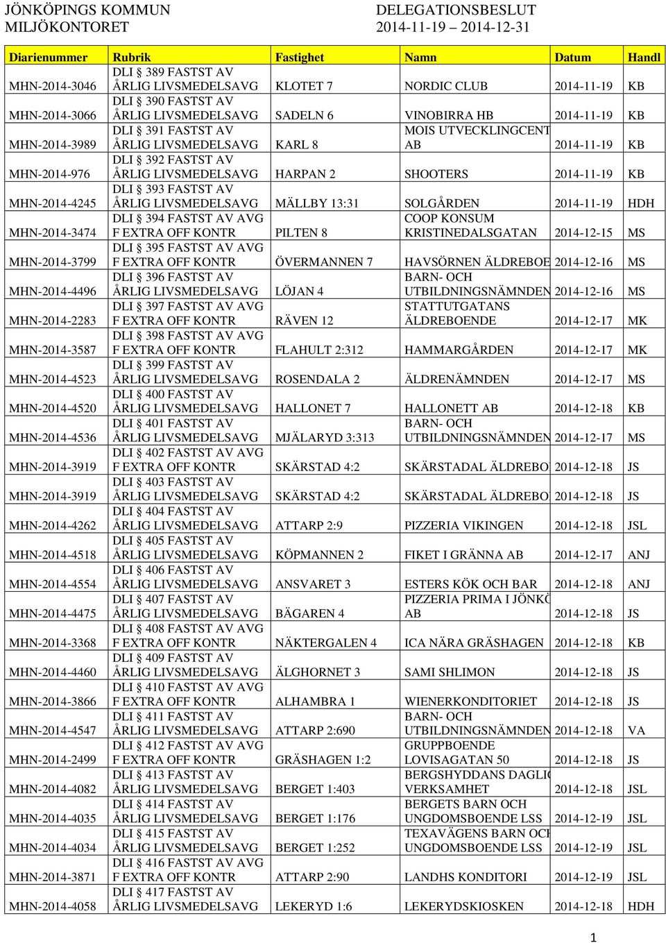 MHN-2014-976 DLI 392 FASTST AV ÅRLIG LIVSMEDELSAVG HARPAN 2 SHOOTERS 2014-11-19 KB MHN-2014-4245 DLI 393 FASTST AV ÅRLIG LIVSMEDELSAVG MÄLLBY 13:31 SOLGÅRDEN 2014-11-19 HDH MHN-2014-3474 DLI 394