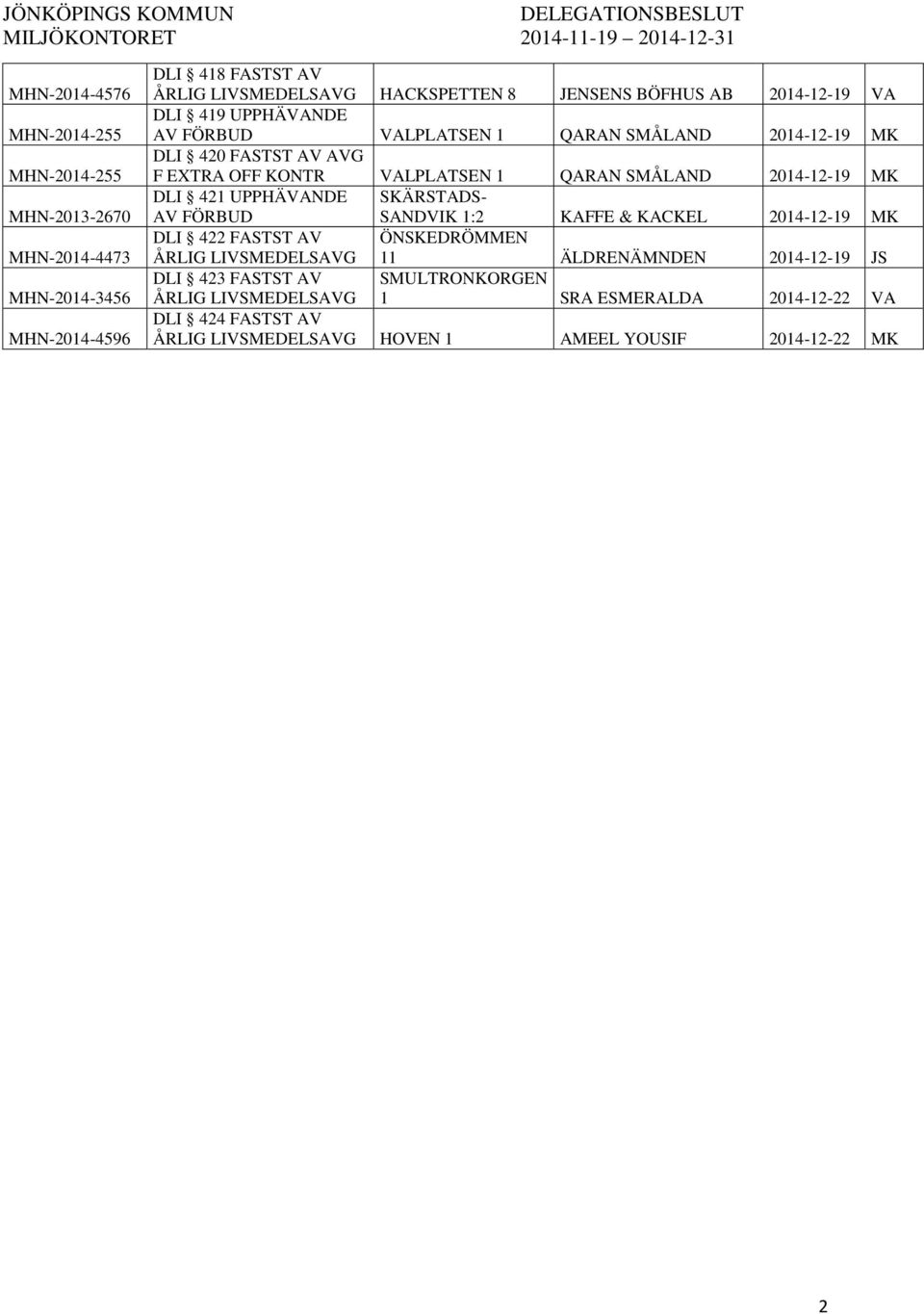 KONTR VALPLATSEN 1 QARAN SMÅLAND 2014-12-19 MK DLI 421 UPPHÄVANDE SKÄRSTADS- AV FÖRBUD SANDVIK 1:2 KAFFE & KACKEL 2014-12-19 MK DLI 422 FASTST AV ÖNSKEDRÖMMEN ÅRLIG LIVSMEDELSAVG