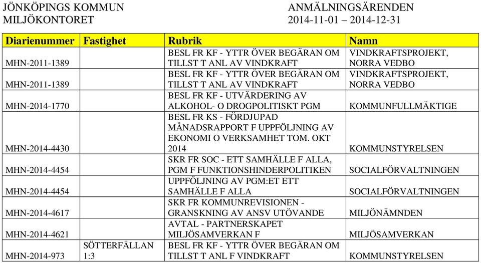 VINDKRAFTSPROJEKT, TILLST T ANL AV VINDKRAFT NORRA VEDBO BESL FR KF - UTVÄRDERING AV ALKOHOL- O DROGPOLITISKT PGM KOMMUNFULLMÄKTIGE BESL FR KS - FÖRDJUPAD MÅNADSRAPPORT F UPPFÖLJNING AV EKONOMI O