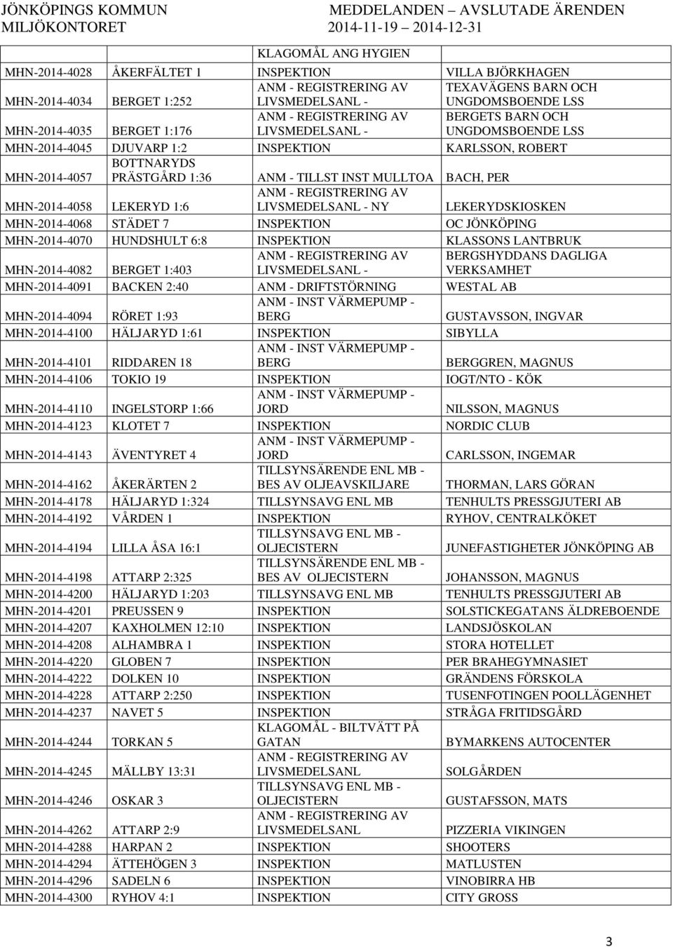 INSPEKTION KARLSSON, ROBERT BOTTNARYDS MHN-2014-4057 PRÄSTGÅRD 1:36 ANM - TILLST INST MULLTOA BACH, PER ANM - REGISTRERING AV MHN-2014-4058 LEKERYD 1:6 LIVSMEDELSANL - NY LEKERYDSKIOSKEN