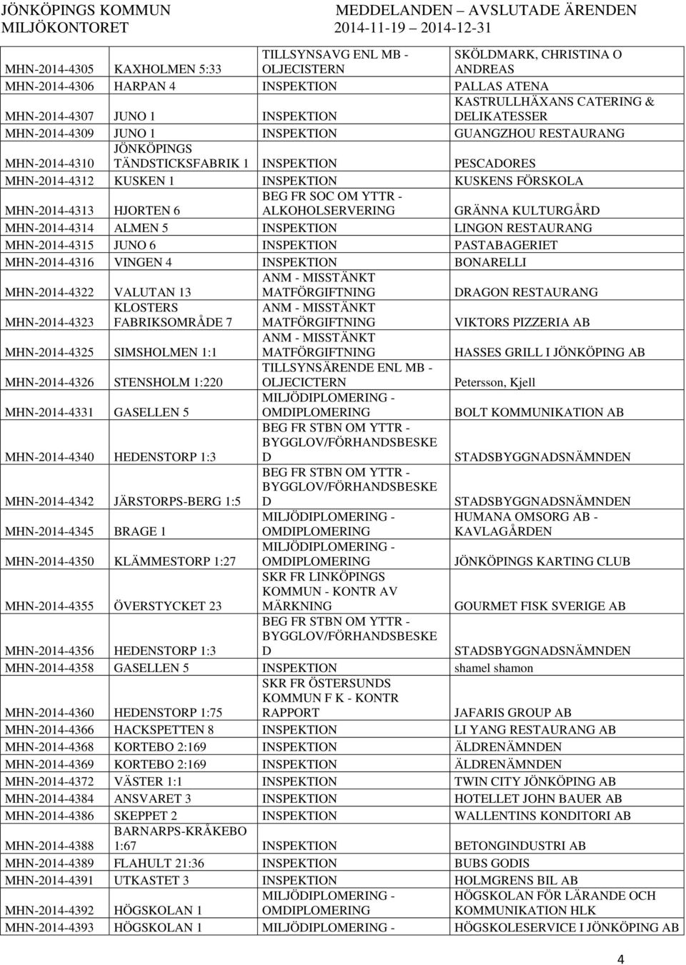 INSPEKTION PESCADORES MHN-2014-4312 KUSKEN 1 INSPEKTION KUSKENS FÖRSKOLA MHN-2014-4313 HJORTEN 6 BEG FR SOC OM YTTR - ALKOHOLSERVERING GRÄNNA KULTURGÅRD MHN-2014-4314 ALMEN 5 INSPEKTION LINGON