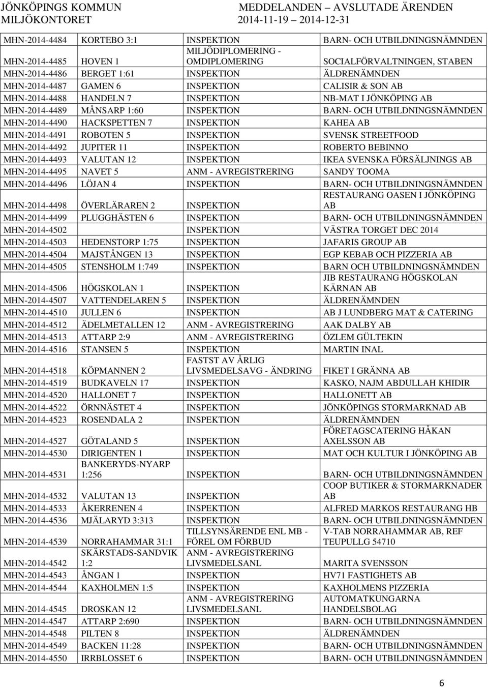 MHN-2014-4489 MÅNSARP 1:60 INSPEKTION BARN- OCH UTBILDNINGSNÄMNDEN MHN-2014-4490 HACKSPETTEN 7 INSPEKTION KAHEA AB MHN-2014-4491 ROBOTEN 5 INSPEKTION SVENSK STREETFOOD MHN-2014-4492 JUPITER 11