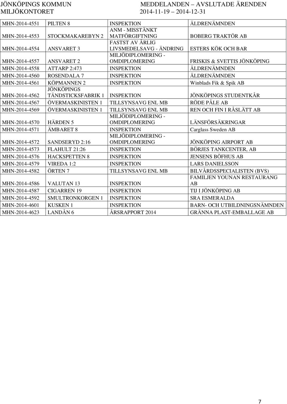 ATTARP 2:473 INSPEKTION ÄLDRENÄMNDEN MHN-2014-4560 ROSENDALA 7 INSPEKTION ÄLDRENÄMNDEN MHN-2014-4561 KÖPMANNEN 2 INSPEKTION Winblads Fik & Spik AB JÖNKÖPINGS MHN-2014-4562 TÄNDSTICKSFABRIK 1