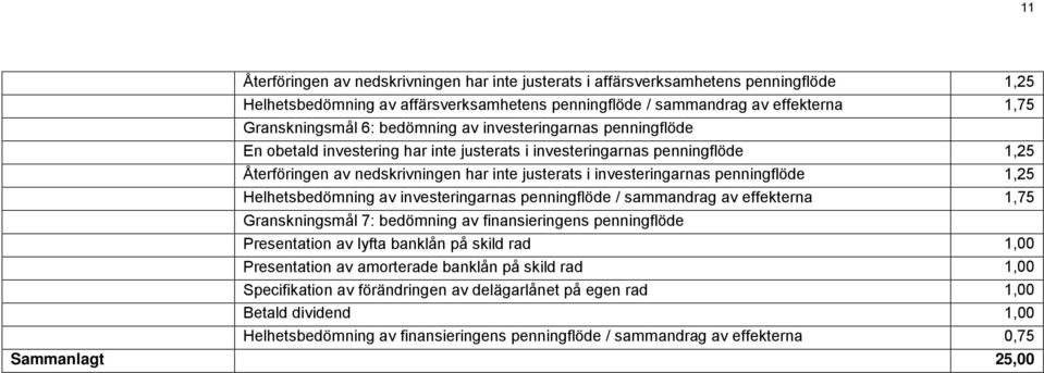 penningflöde 1,25 Helhetsbedömning av investeringarnas penningflöde / sammandrag av effekterna 1,75 Granskningsmål 7: bedömning av finansieringens penningflöde Presentation av lyfta banklån på skild