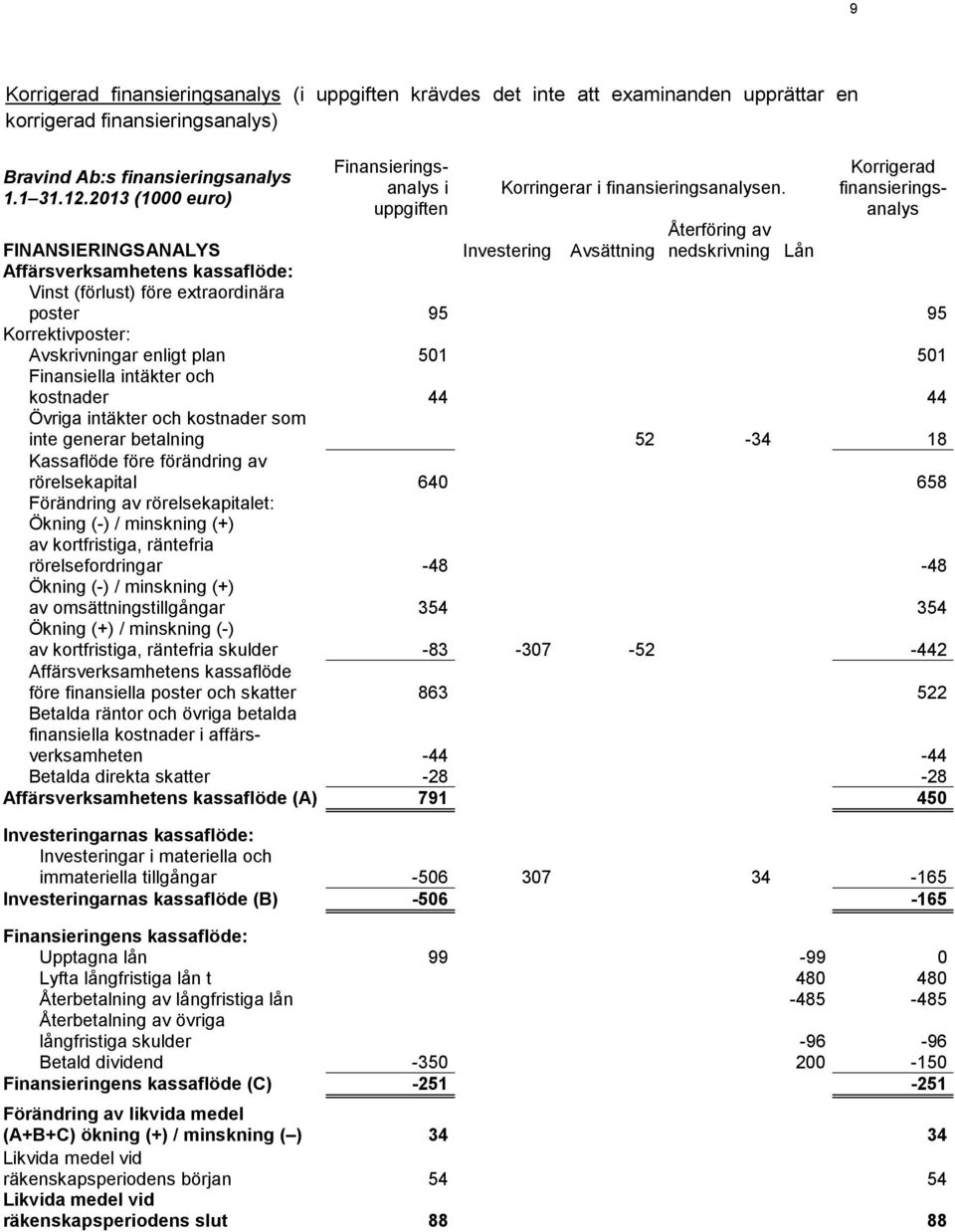 Återföring av nedskrivning Lån Korrigerad finansieringsanalys FINANSIERINGSANALYS Investering Avsättning Affärsverksamhetens kassaflöde: Vinst (förlust) före extraordinära poster 95 95