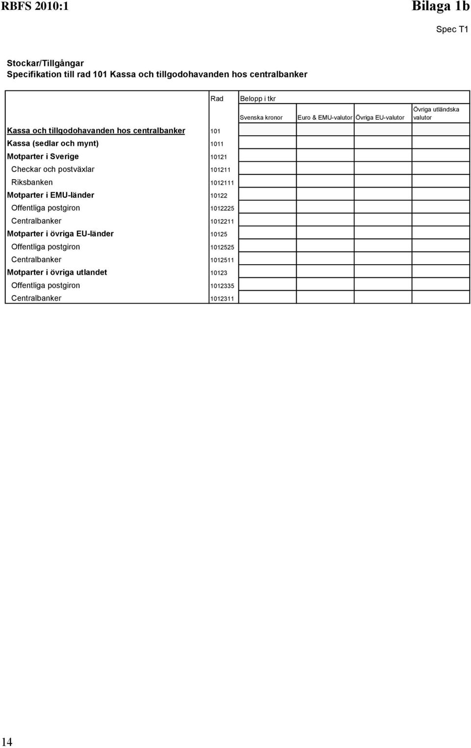 10121 Checkar och postväxlar 101211 Riksbanken 1012111 Motparter i EMU-länder 10122 Offentliga postgiron 1012225 Centralbanker 1012211 Motparter i