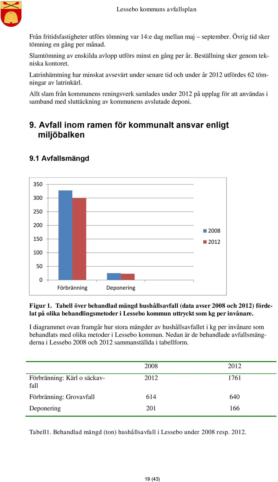 Allt slam från kommunens reningsverk samlades under 2012 på upplag för att användas i samband med sluttäckning av kommunens avslutade deponi. 9.