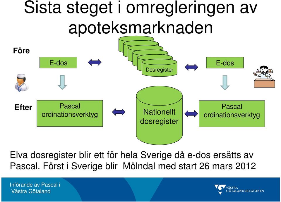 ordinationsverktyg Elva dosregister blir ett för hela Sverige då e-dos