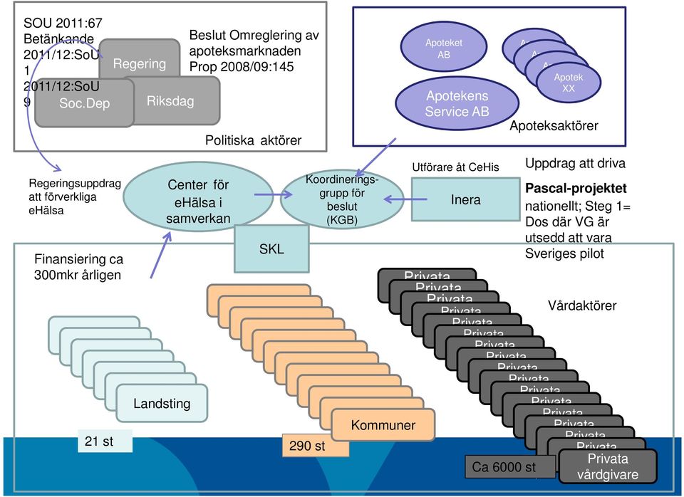 aktörer SKL ner ner Koordineringsgrupp för beslut (KGB) Kommuner Kommuner Kommuner Kommuner Kommuner Kommuner Kommuner Kommuner 290 st Kommuner Kommuner Apoteket AB Apotekens Service AB Utförare åt