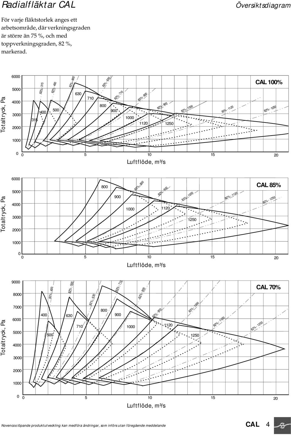 0 0 5 10 15 Luftflöde, m³/s 20 Totaltyck, Pa 6000 5000 4000 3000 2000 800 CAL 85% 900 1000 82% - 800 82% - 900 82% - 1000 1120 1250 82% - 1120 82% - 1250 1000 0 0 5 10 15 Luftflöde, m³/s 20