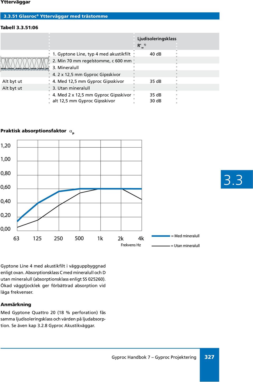 Med 2 x 12,5 mm Gyproc Gipsskivor alt 12,5 mm Gyproc Gipsskivor 35 db 30 db Praktisk absorptionsfaktor p Gyptone Line 4 med akustikfilt i vägguppbyggnad enligt ovan.