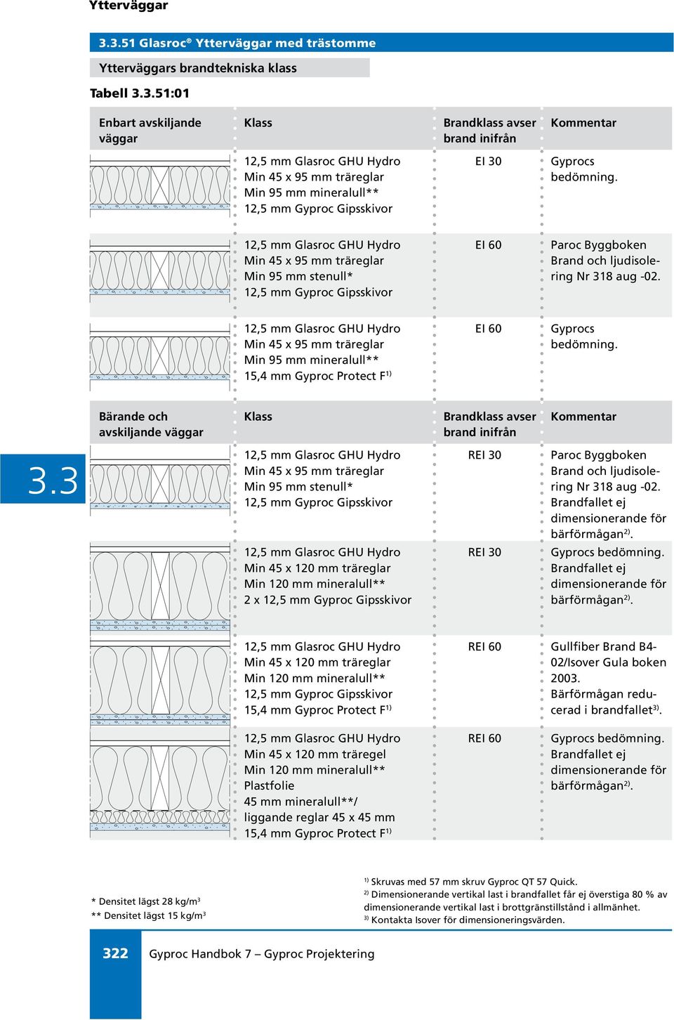 bedömning. 12,5 mm Glasroc GHU Hydro Min 45 x 95 mm träreglar Min 95 mm stenull* 12,5 mm Gyproc Gipsskivor EI 60 Paroc Byggboken Brand och ljudisolering Nr 318 aug -02.