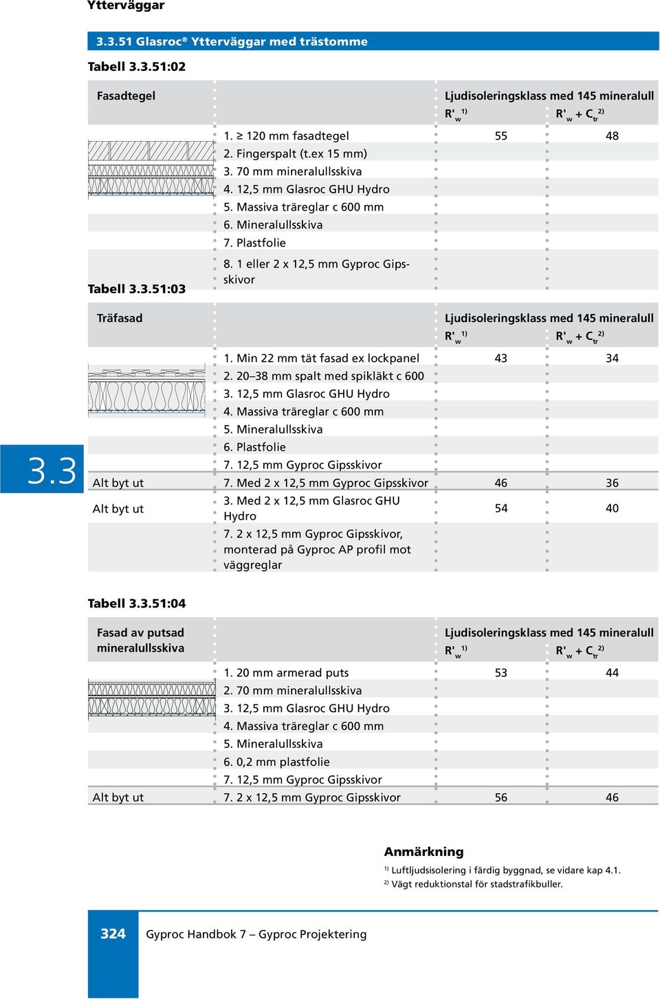 1 eller 2 x 12,5 mm Gyproc Gipsskivor Träfasad Ljudisoleringsklass med 145 mineralull 1) 2) R' w R' w + C tr 1. Min 22 mm tät fasad ex lockpanel 43 34 2. 20 38 mm spalt med spikläkt c 600 3.