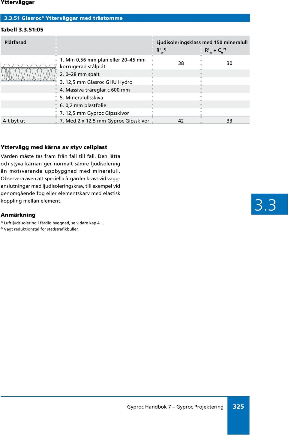 Med 2 x 12,5 mm Gyproc Gipsskivor 42 33 Yttervägg med kärna av styv cellplast Värden måste tas fram från fall till fall.